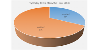 statistika výsledků DNA testů otcovství v ČR 2008