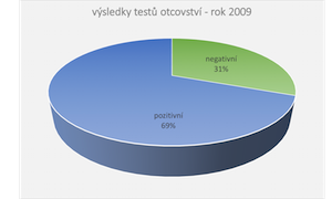 statistika výsledků genetických testů otcovství v ČR 2009