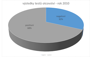 statistika výsledků testů otcovství v ČR 2010