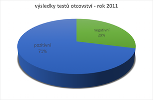 statistika výsledků testů otcovství v ČR 2011