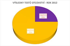 statistika výsledků testů otcovství v ČR 2012