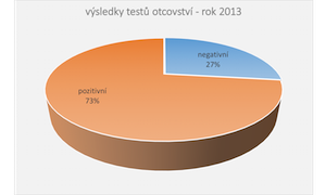 statistika výsledků testů otcovství v ČR 2013