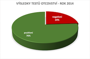 statistika výsledků testů otcovství v ČR 2014