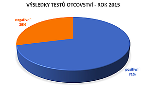 statistika výsledků testů otcovství v ČR 2015