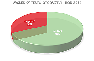statistika výsledků DNA testů otcovství v ČR 2016