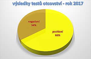 statistika výsledků testů určení otcovství v ČR 2017