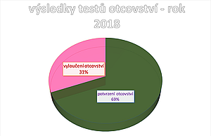 statistika výsledků testů zjištění otcovství v ČR 2018