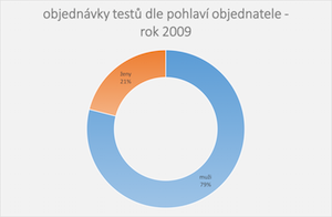 objednávky testů otcovství dle pohlaví objednatele (2009)