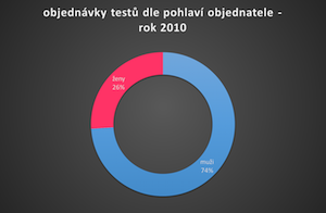 objednávky testů otcovství dle pohlaví objednatele (2010)