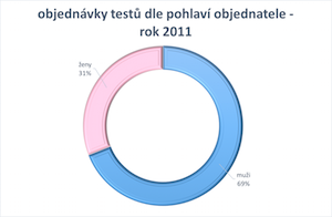 objednávky testů otcovství dle pohlaví objednatele (2011)