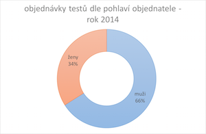 objednávky testů otcovství dle pohlaví objednatele (2014)