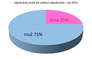 objednávky testů otcovství dle pohlaví objednatele (2015)