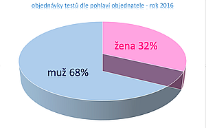 objednávky testů otcovství dle pohlaví objednatele (2016)