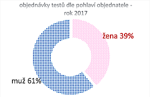 objednávky testů otcovství dle pohlaví objednatele (2017)