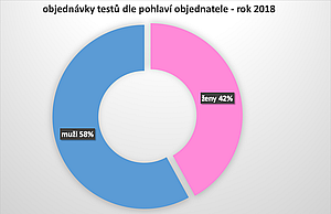 objednávky testů otcovství dle pohlaví objednatele (2018)