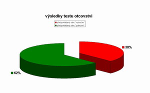 statistika výsledků testů určení otcovství v ČR 2005