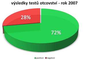 statistika výsledků testů zjištění otcovství v ČR 2007