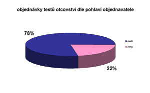 objednávky testů otcovství dle pohlaví objednatele (2006)